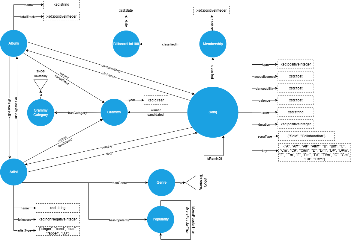 Diagramma dell'ontologia MELODY